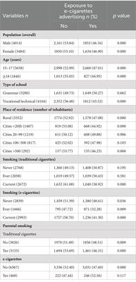 Is e-cigarette advertising associated with e-cigarette use among young people? New survey evidence from Poland